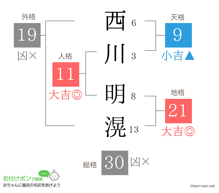 西川 明滉さんの姓名判断結果