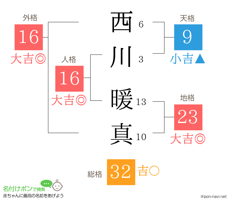 西川 暖真さんの姓名判断結果