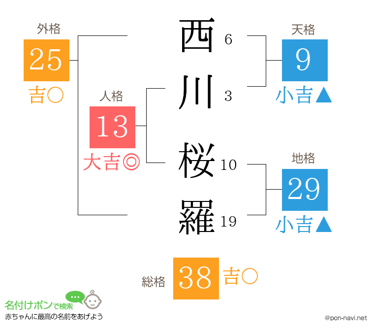 西川 桜羅さんの姓名判断結果