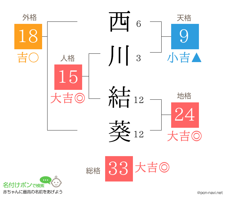 西川 結葵さんの姓名判断結果