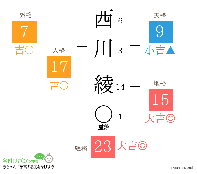 西川 綾さんの姓名判断結果
