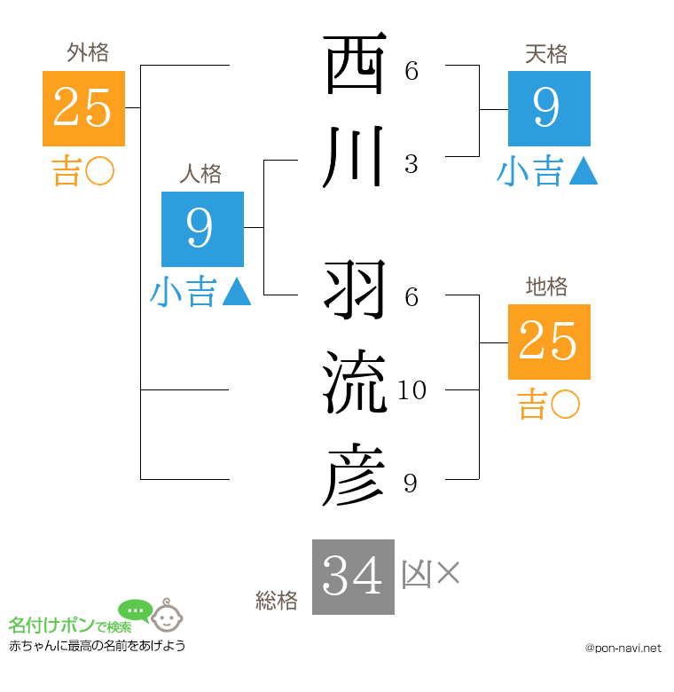 西川 羽流彦さんの姓名判断結果