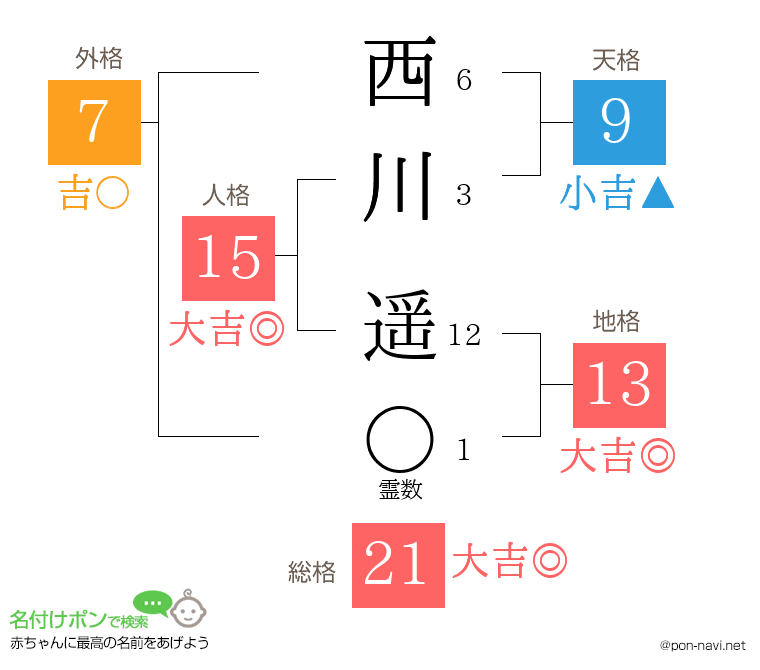 西川 遥さんの姓名判断結果