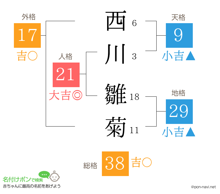 西川 雛菊さんの姓名判断結果