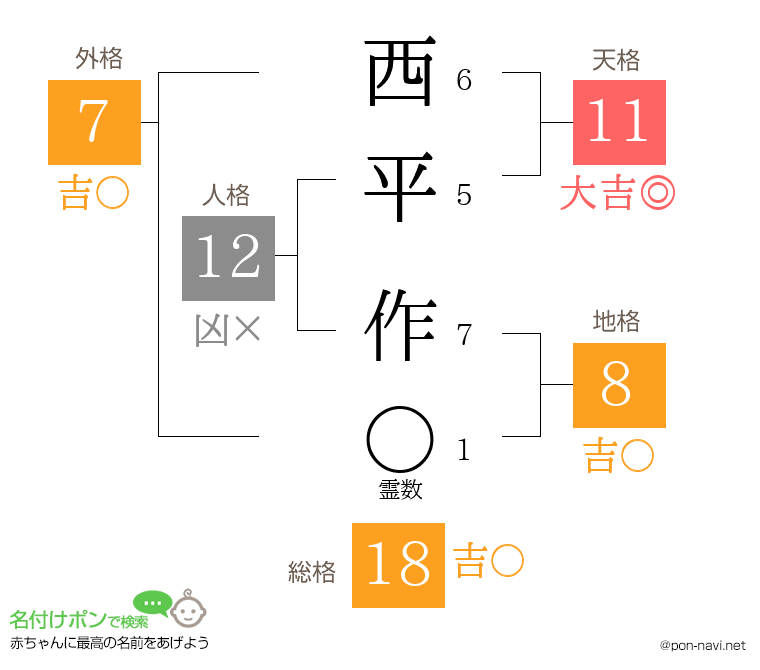 西平 作さんの姓名判断結果