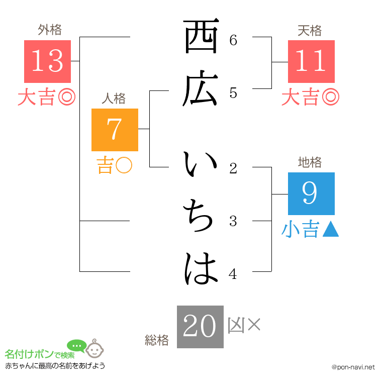 西広 いちはさんの姓名判断結果
