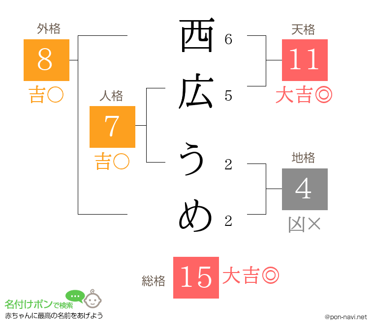 西広 うめさんの姓名判断結果
