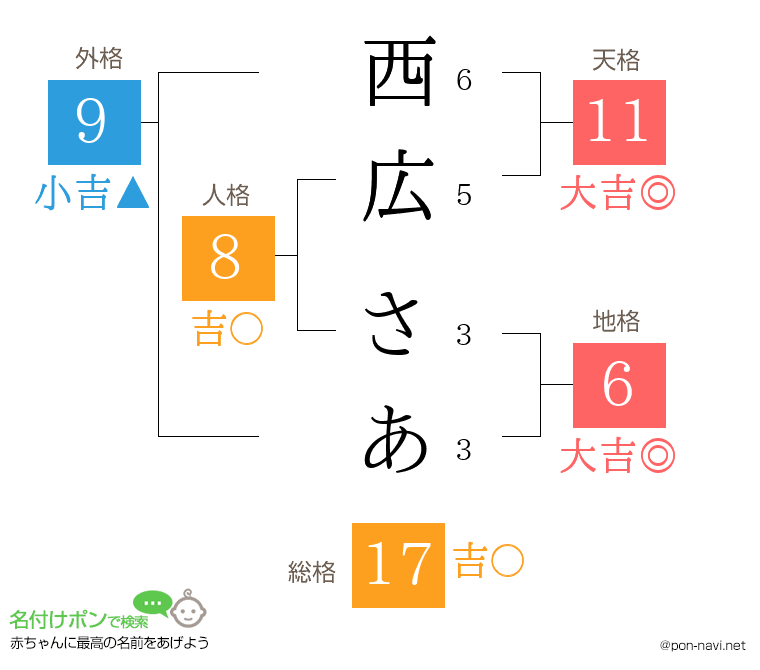 西広 さあさんの姓名判断結果