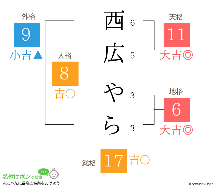 西広 やらさんの姓名判断結果