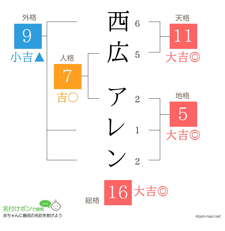 西広 アレンさんの姓名判断結果