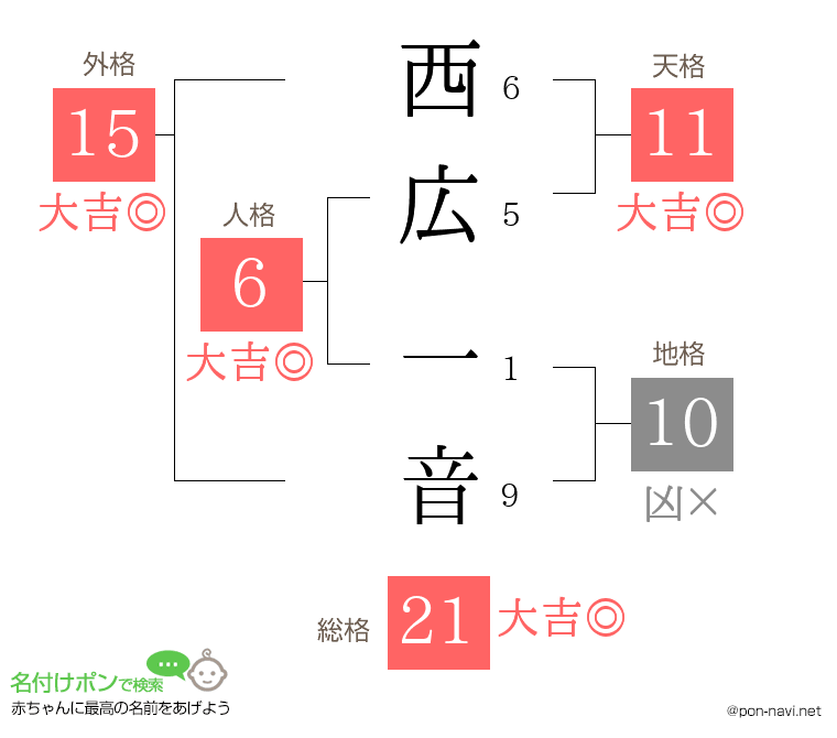西広 一音さんの姓名判断結果