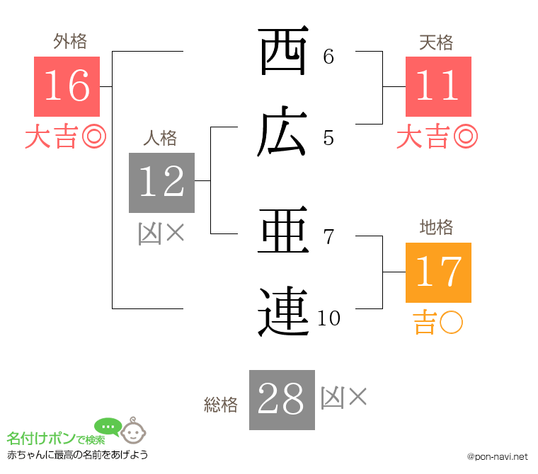 西広 亜連さんの姓名判断結果