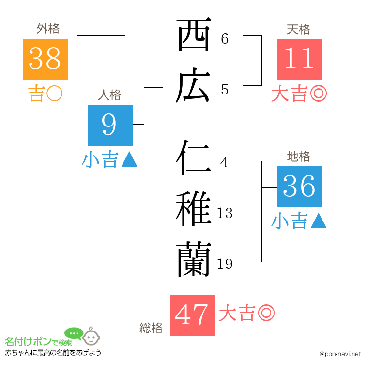 西広 仁稚蘭さんの姓名判断結果