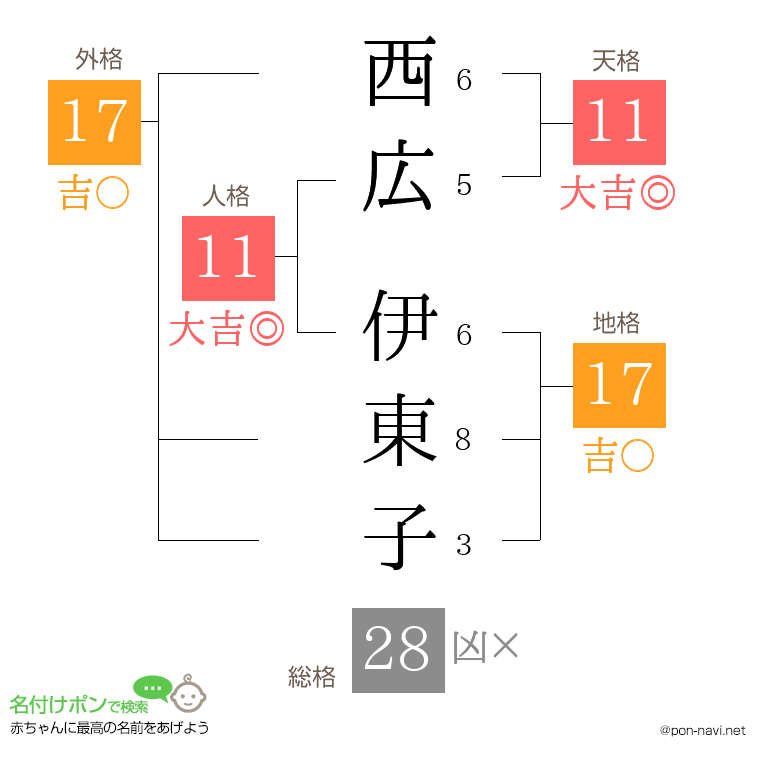 西広 伊東子さんの姓名判断結果