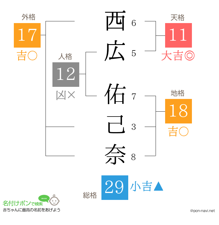 西広 佑己奈さんの姓名判断結果