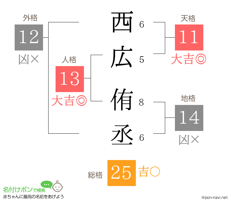 西広 侑丞さんの姓名判断結果