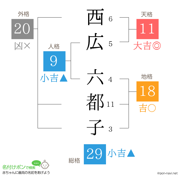 西広 六都子さんの姓名判断結果