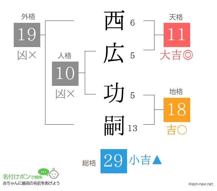 西広 功嗣さんの姓名判断結果