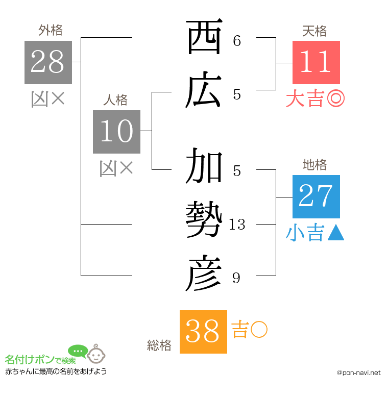 西広 加勢彦さんの姓名判断結果