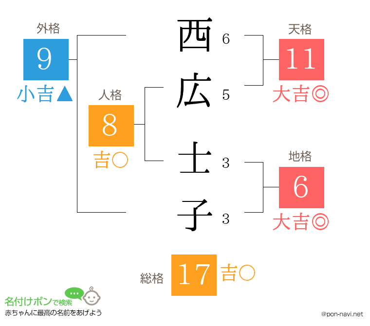 西広 士子さんの姓名判断結果