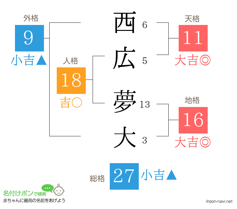 西広 夢大さんの姓名判断結果