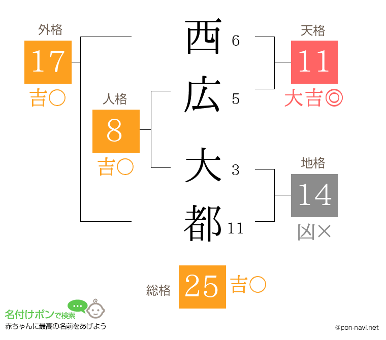 西広 大都さんの姓名判断結果