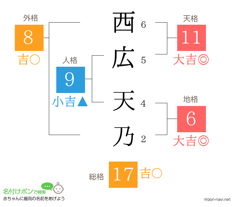 西広 天乃さんの姓名判断結果