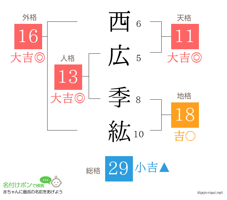 西広 季紘さんの姓名判断結果