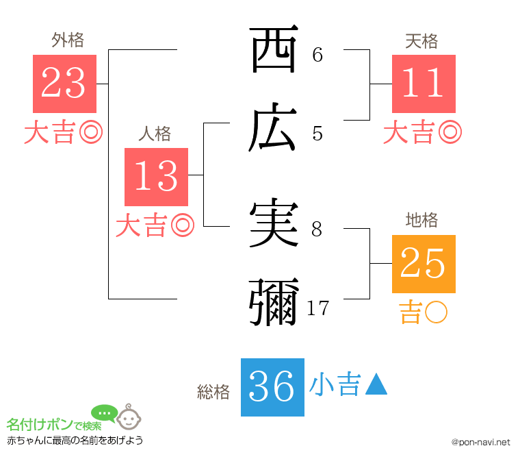 西広 実彌さんの姓名判断結果