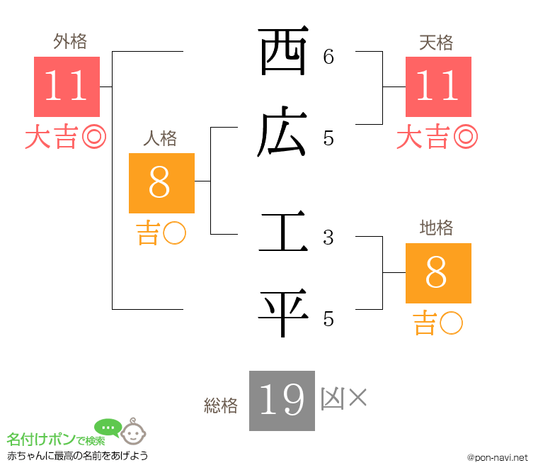 西広 工平さんの姓名判断結果