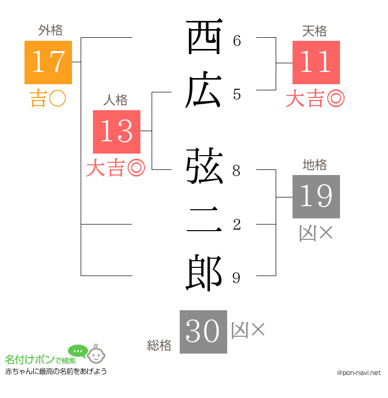 西広 弦二郎さんの姓名判断結果