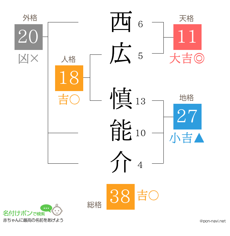 西広 慎能介さんの姓名判断結果