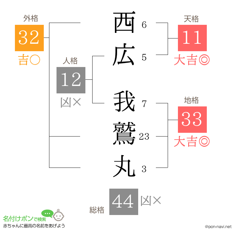 西広 我鷲丸さんの姓名判断結果