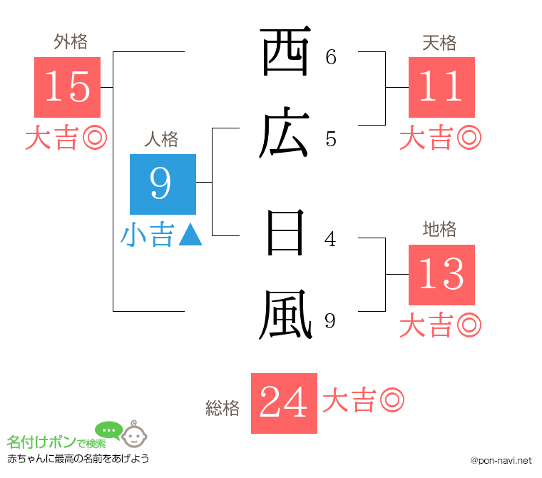 西広 日風さんの姓名判断結果