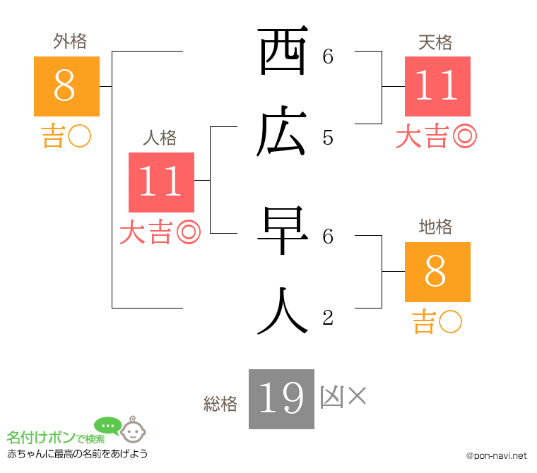 西広 早人さんの姓名判断結果