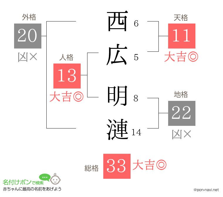 西広 明漣さんの姓名判断結果