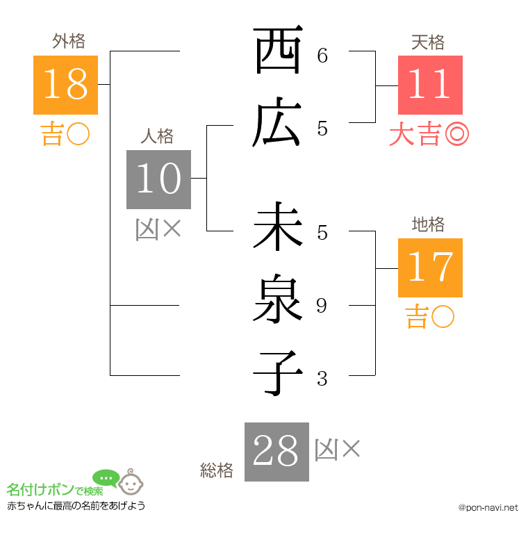 西広 未泉子さんの姓名判断結果