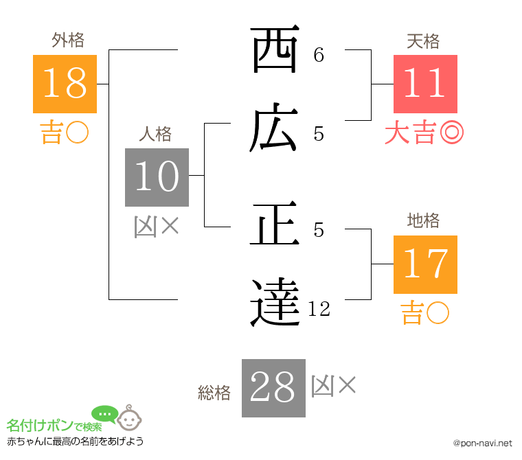 西広 正達さんの姓名判断結果