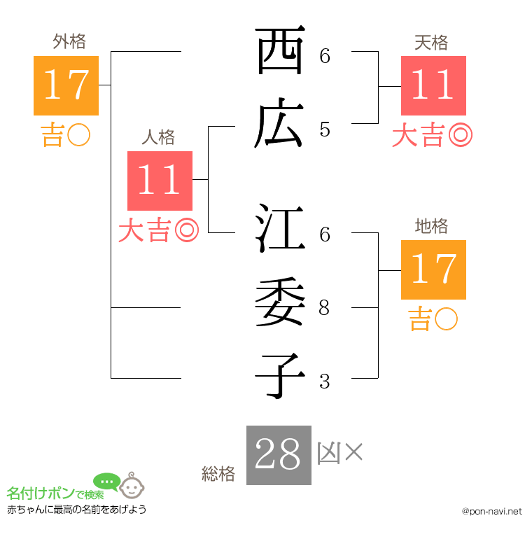 西広 江委子さんの姓名判断結果