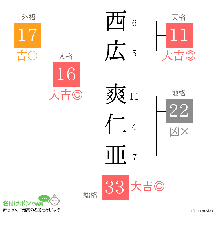 西広 爽仁亜さんの姓名判断結果