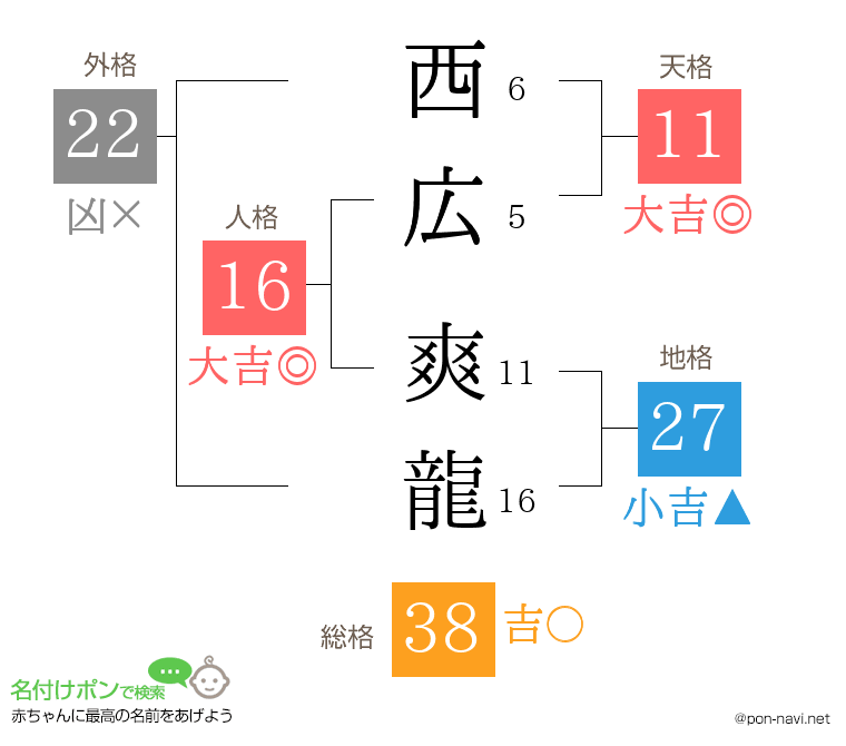 西広 爽龍さんの姓名判断結果