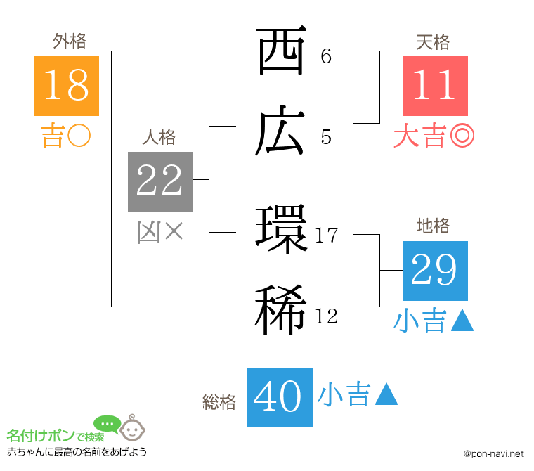 西広 環稀さんの姓名判断結果
