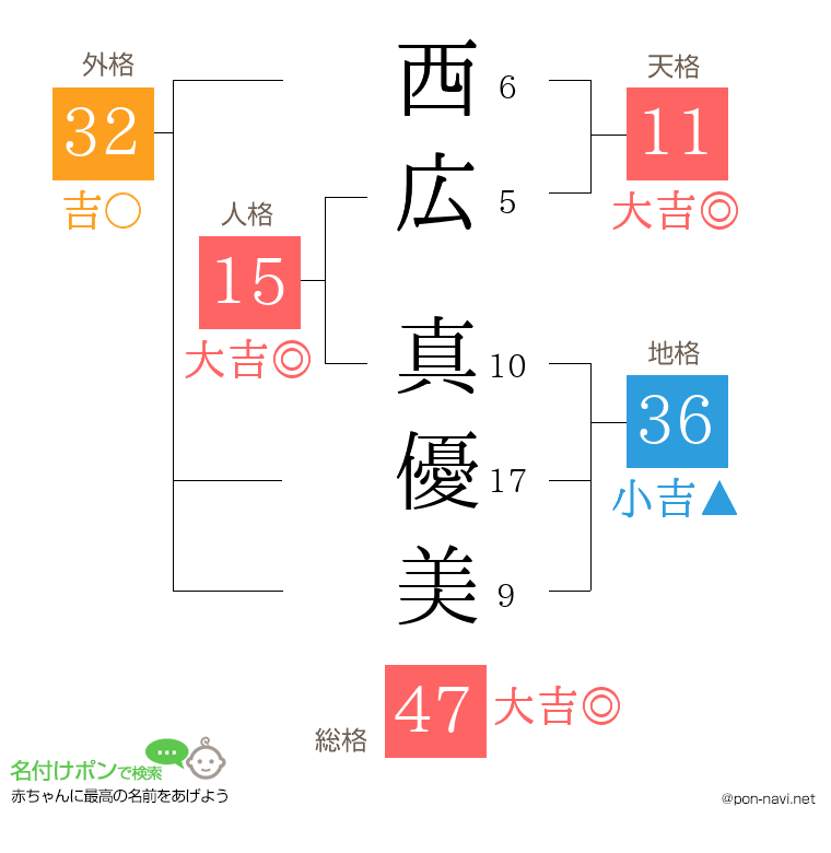 西広 真優美さんの姓名判断結果