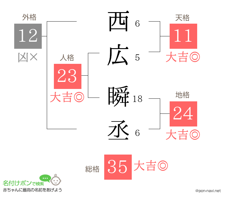 西広 瞬丞さんの姓名判断結果