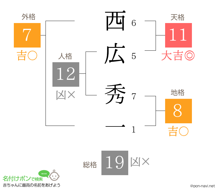 西広 秀一さんの姓名判断結果