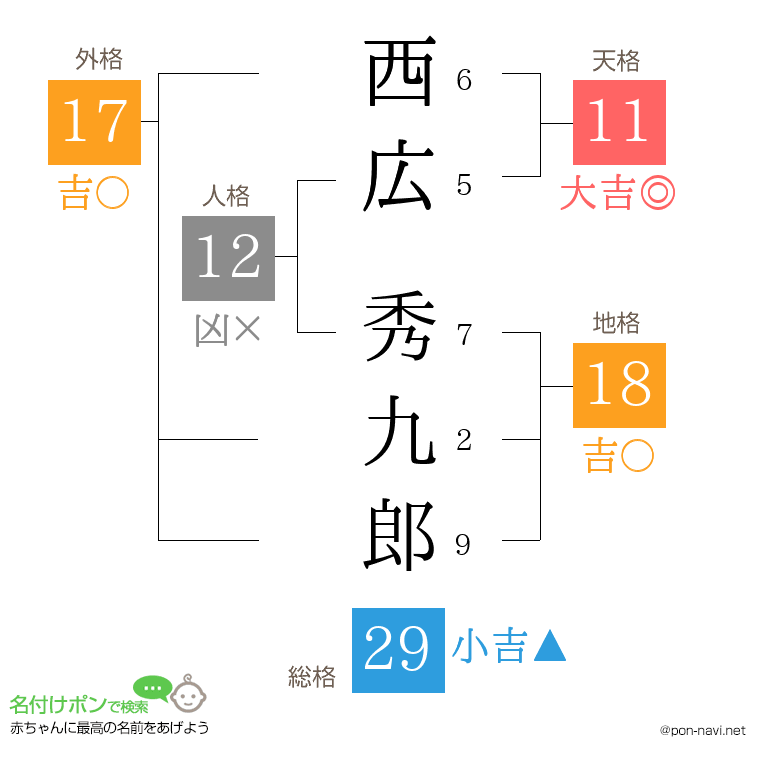 西広 秀九郎さんの姓名判断結果