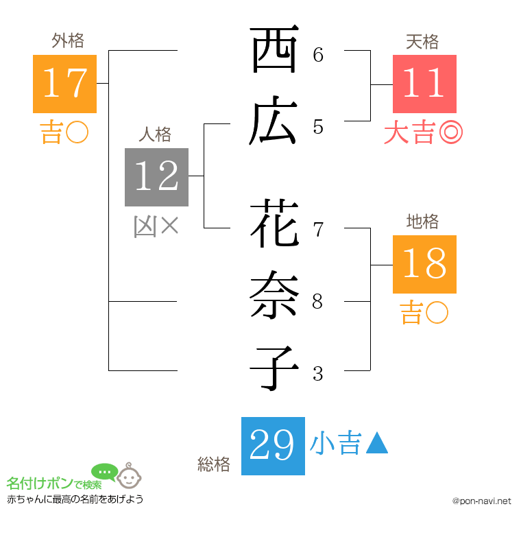 西広 花奈子さんの姓名判断結果