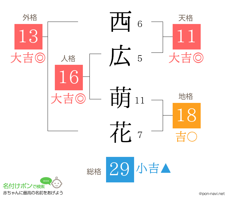 西広 萌花さんの姓名判断結果