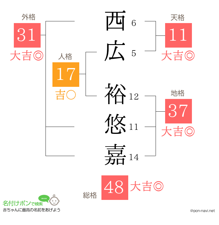 西広 裕悠嘉さんの姓名判断結果