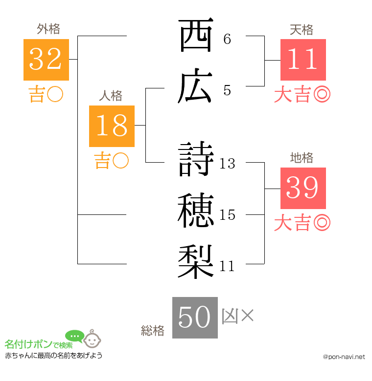 西広 詩穂梨さんの姓名判断結果